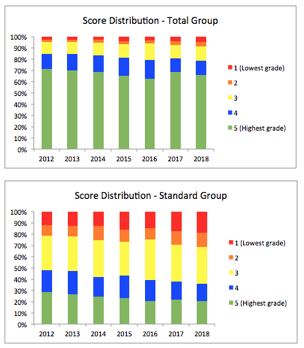 Bar charts showing the percent of students earning scores of 1 through 5 on the AP Chinese Exam for 2012 through 2018. 