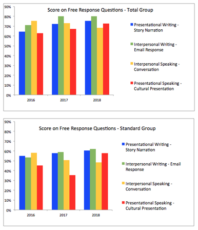 Bar chart showing scores on the Free Response portion of the AP Chinese exam over the last 3 years. 