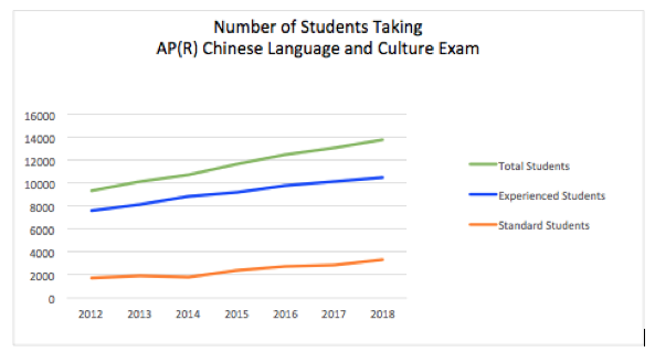 Line chart showing the number of students taking the AP Chinese Language and Culture exam from 2012 to 2018.