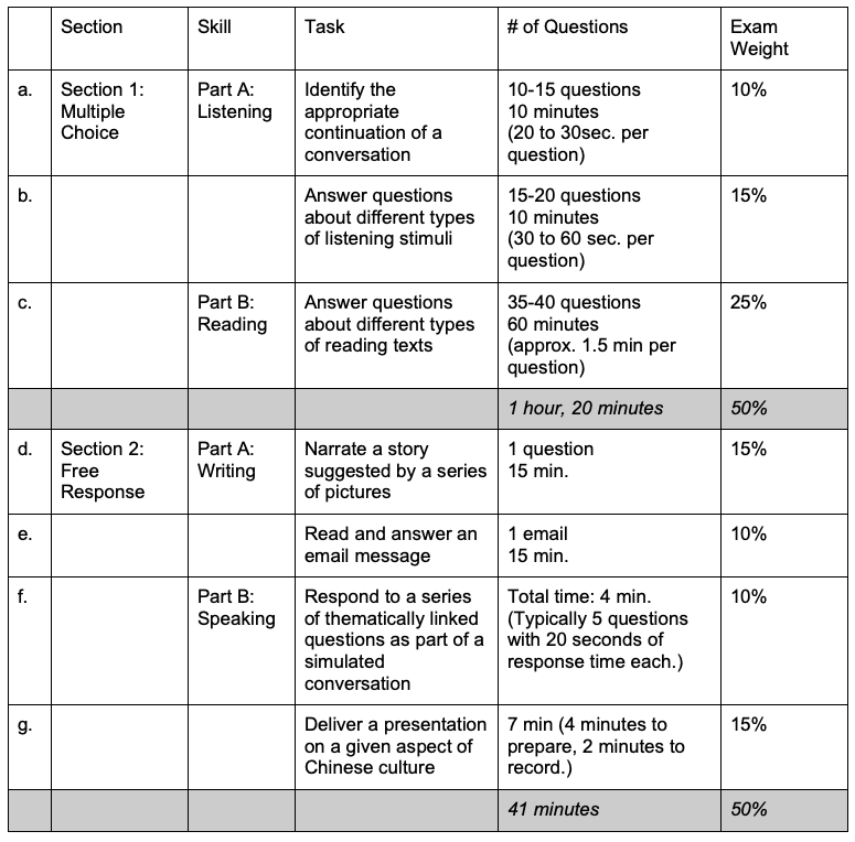 A table showing the sections of the AP Chinese exam, the task, the number of questions and timing, and the exam weight.