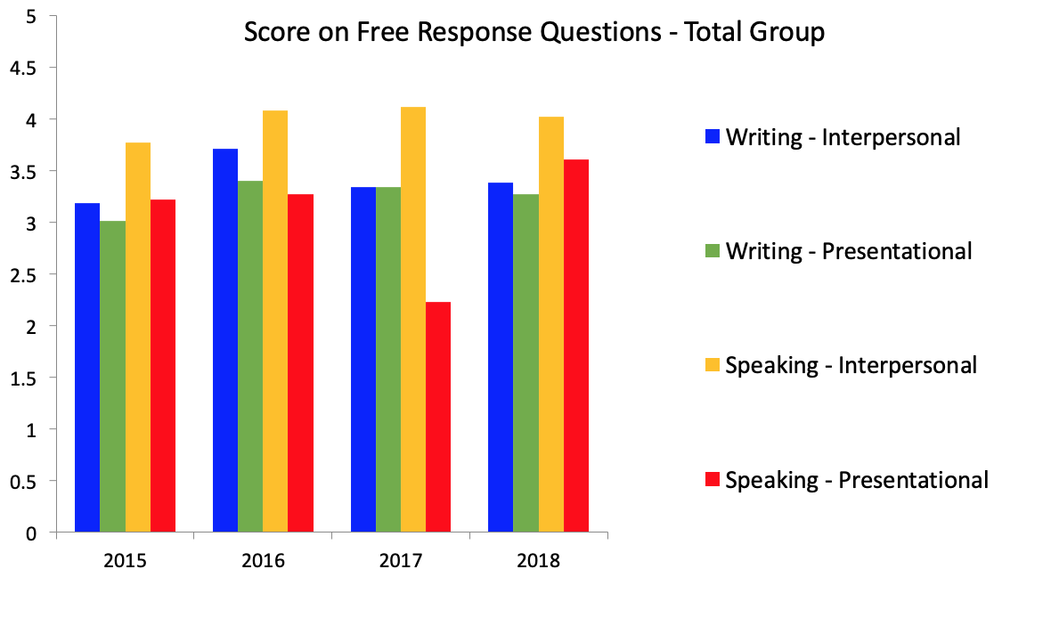 PandaTree's Top Tips for Acing the AP® Spanish Language and Culture Exam