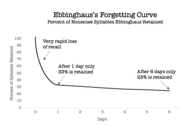 Graph of Ebbinghaus's Forgetting Curve